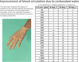 Improvement of blood circulation due to carbonated water